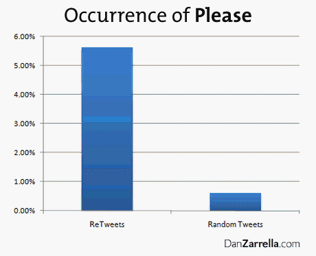 occurrence of 'Please' in tweets